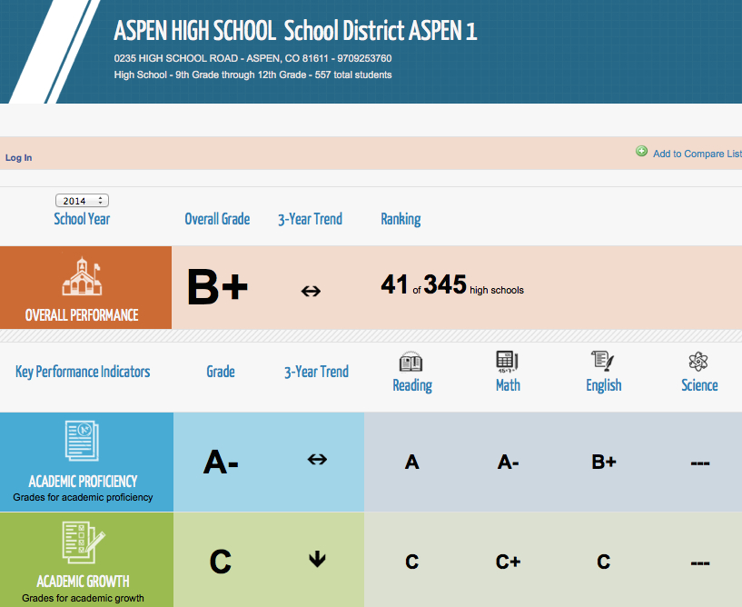 A report card for Aspen High School issued by Colorado School Grades.
