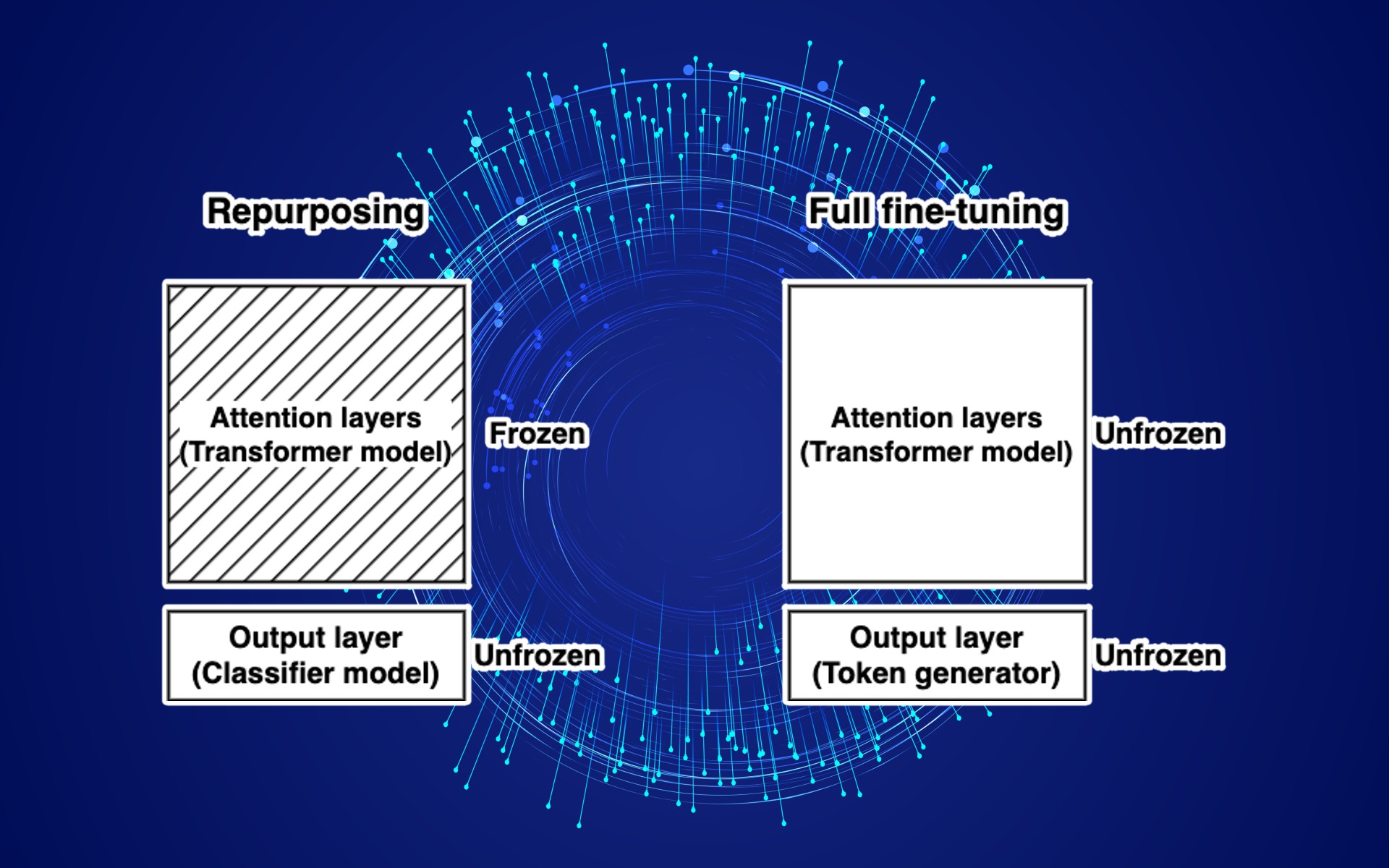 llm repurposing vs fine-tuning