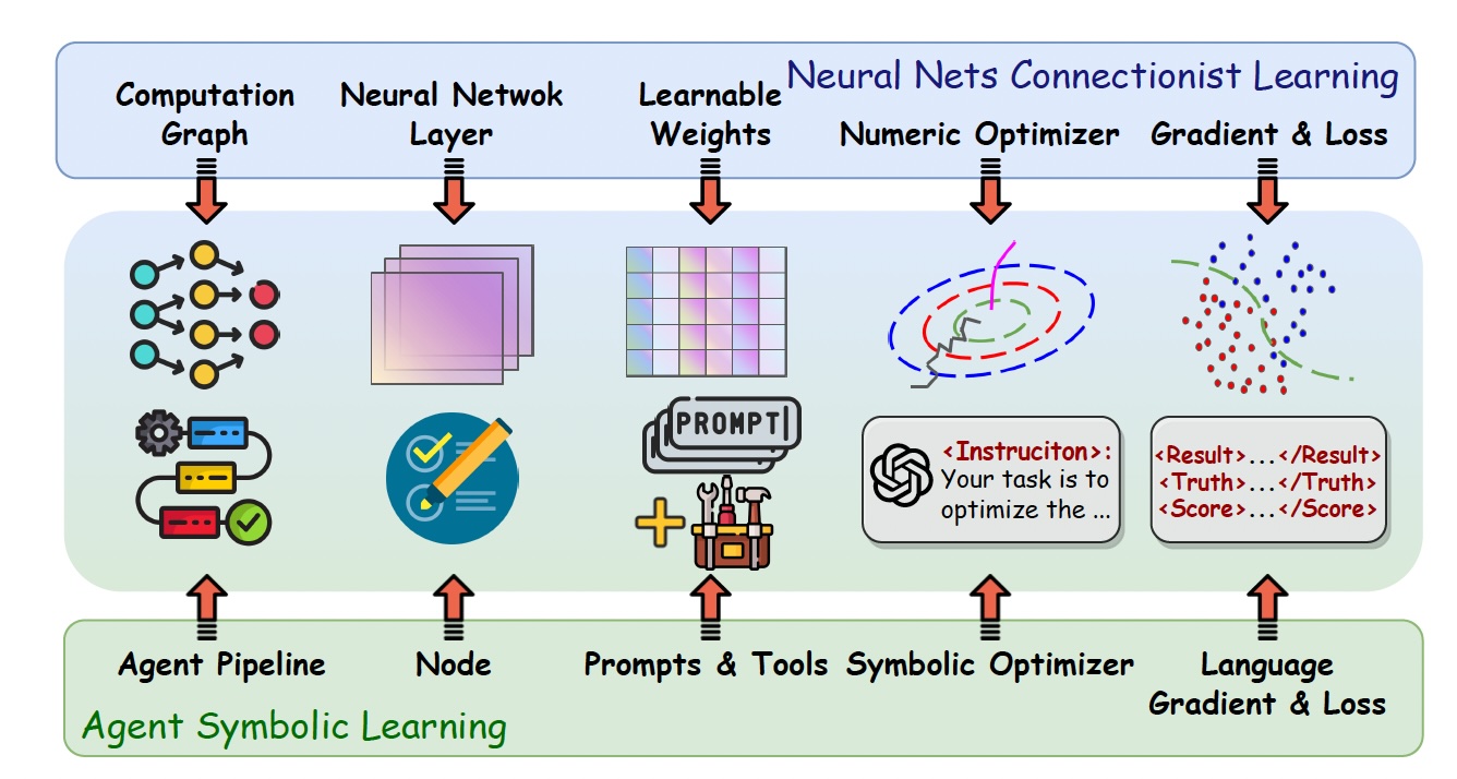 Agent symbolic learning 