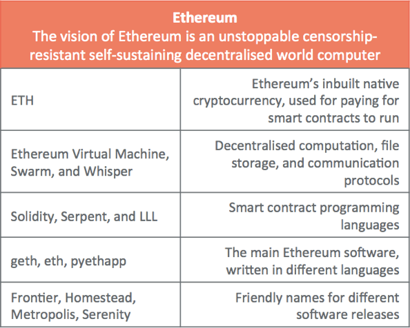 A Gentle Introduction To Ethereum Bits On Blocks