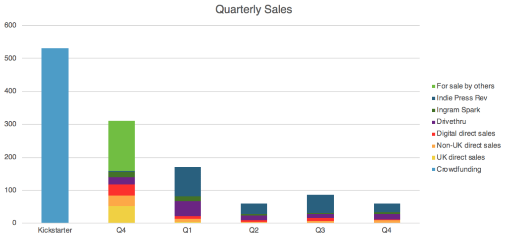 Graph of our sales during and after the kickstarter