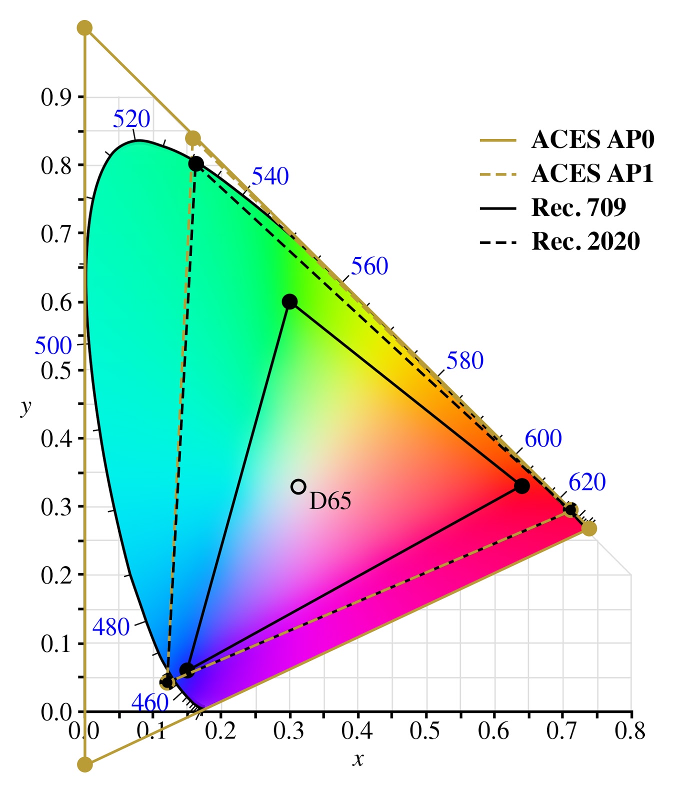 AP0 vs AP1, with Rec. 709 and Rec. 2020 for comparison.