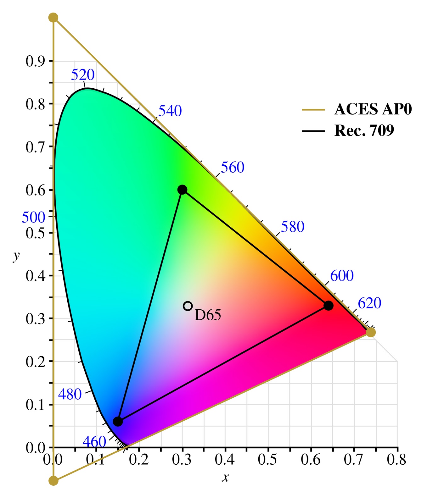ACES AP0 vs Rec.709