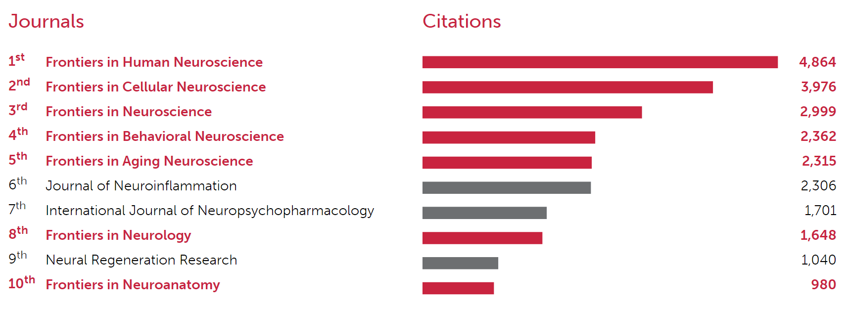 Frontiers Journal Ranking Analysis Neurosciences Science Research News Frontiers