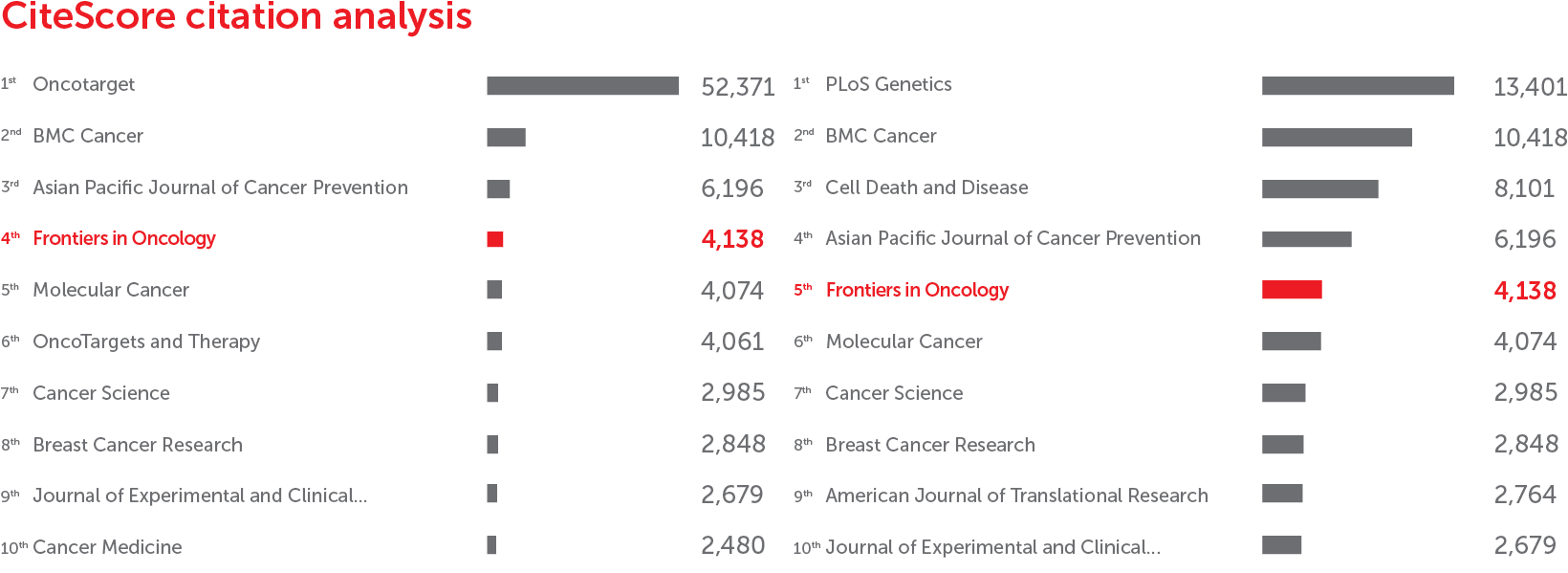 Journal Impact Frontiers In Oncology Science Research News Frontiers