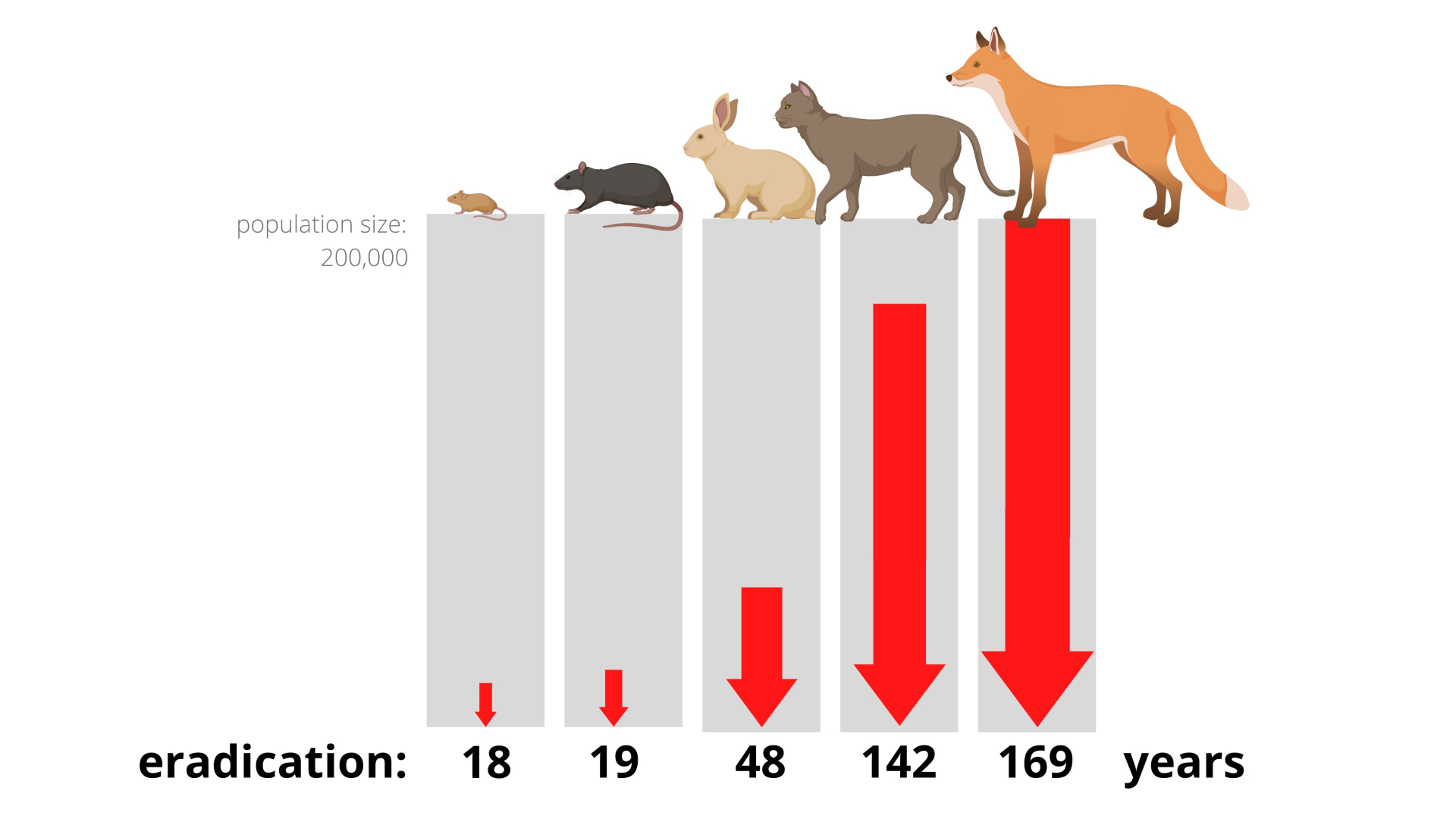 Genetically-enhanced biocontrols can help fight large invasive mammals