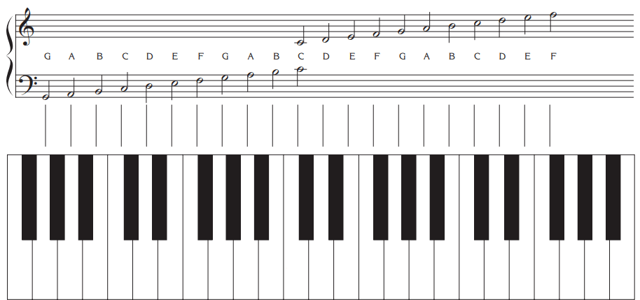 Zo Verhouden De Muzieknoten Zich Tot De Toetsen Pianolessen Eu