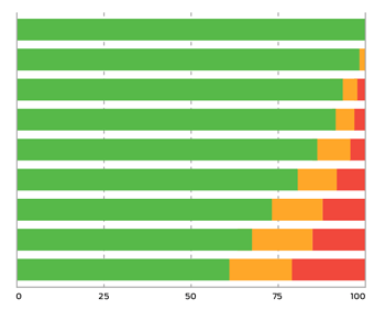 Test results