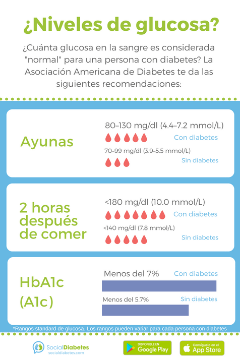 Sabes Cuales Son Los Niveles Normales De Glucosa O Azucar En Sangre