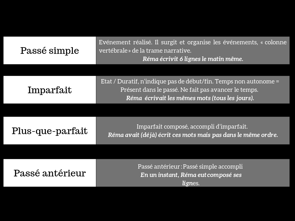 La Concordance Des Temps Article Du Blog De Remanence