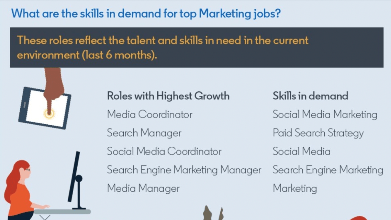Skills In Demand For Marketing Jobs 100 Digital In 2022