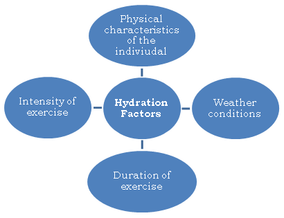 Hydration, Factors Affecting