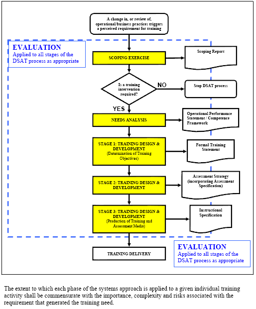 DSAT Process