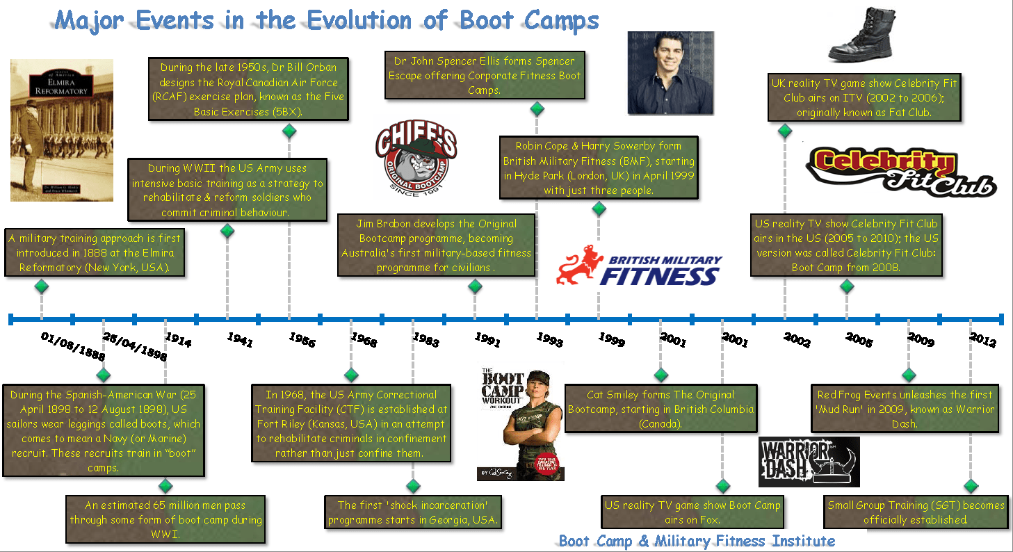 Boot Camp Timeline