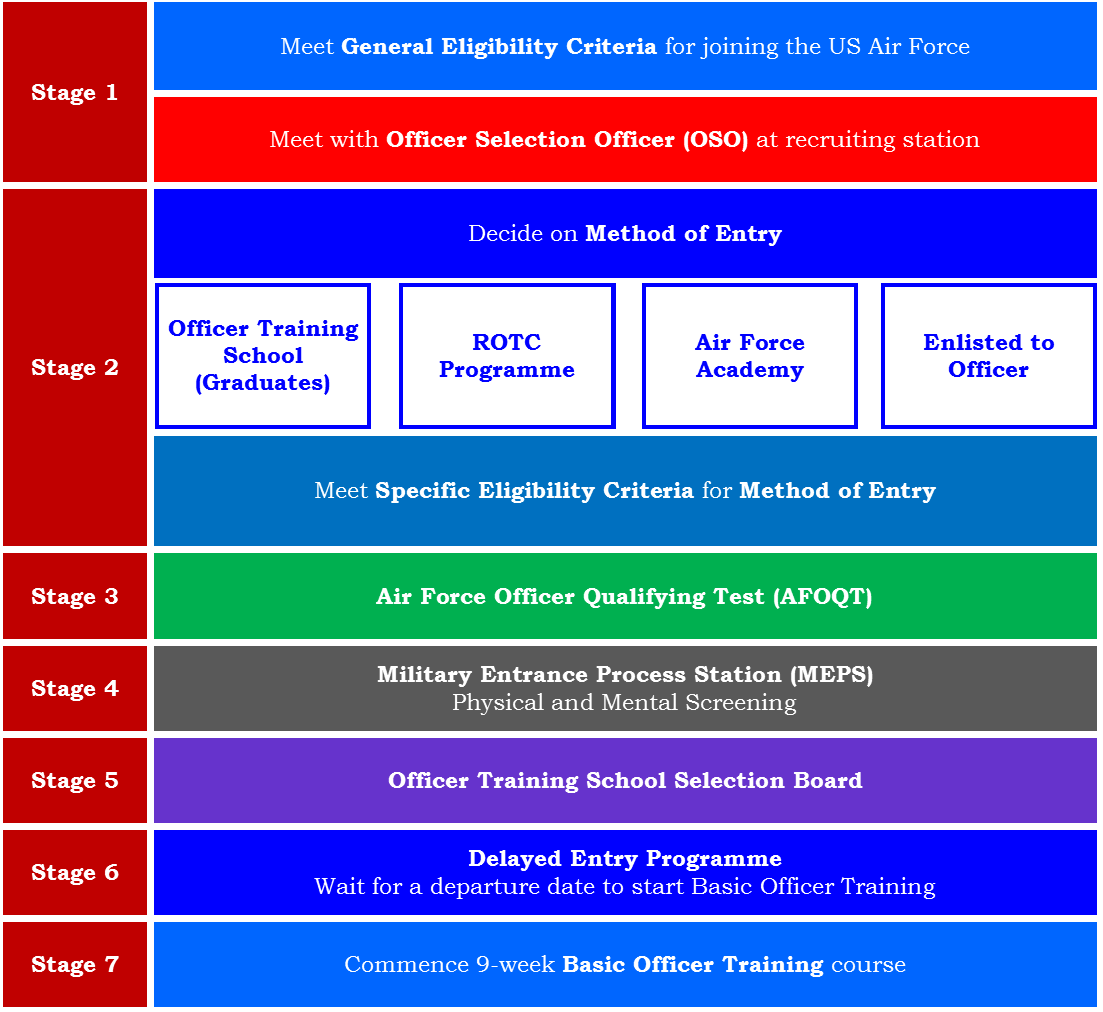 00,05a - USAF Officer R&S Overview