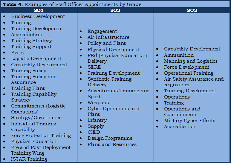 07 - Table 4, Examples of staff officer appointments by grade