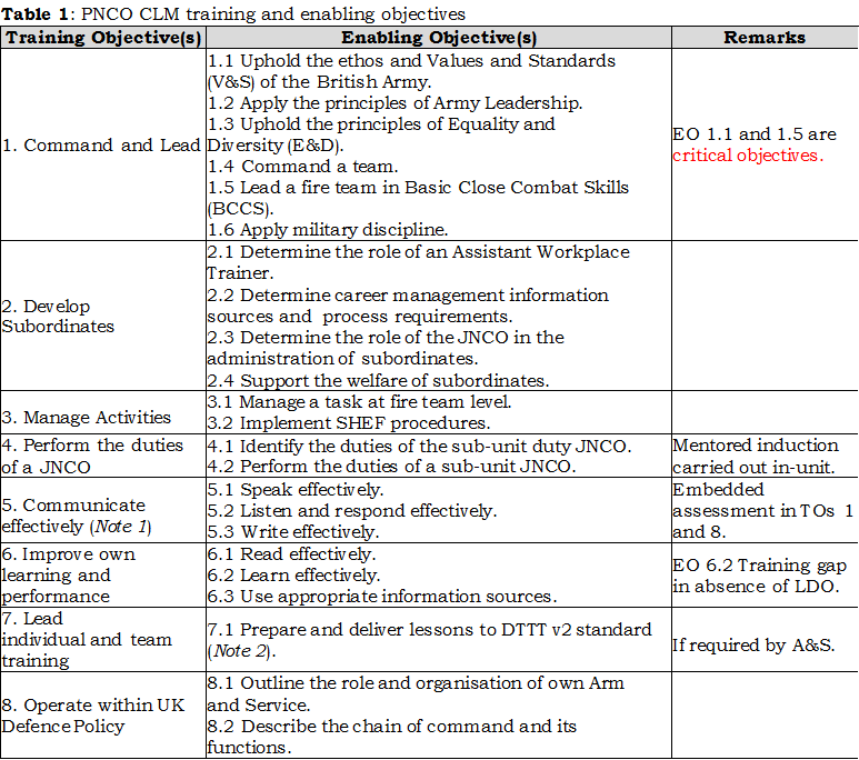 Table 1: PNCO CLM Training TOs & EOs