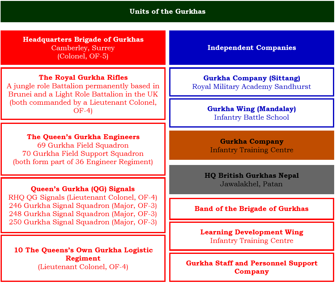 Figure 1: Units of the Gurkhas
