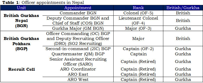 1b - Table 1, Officer appointments in Nepal