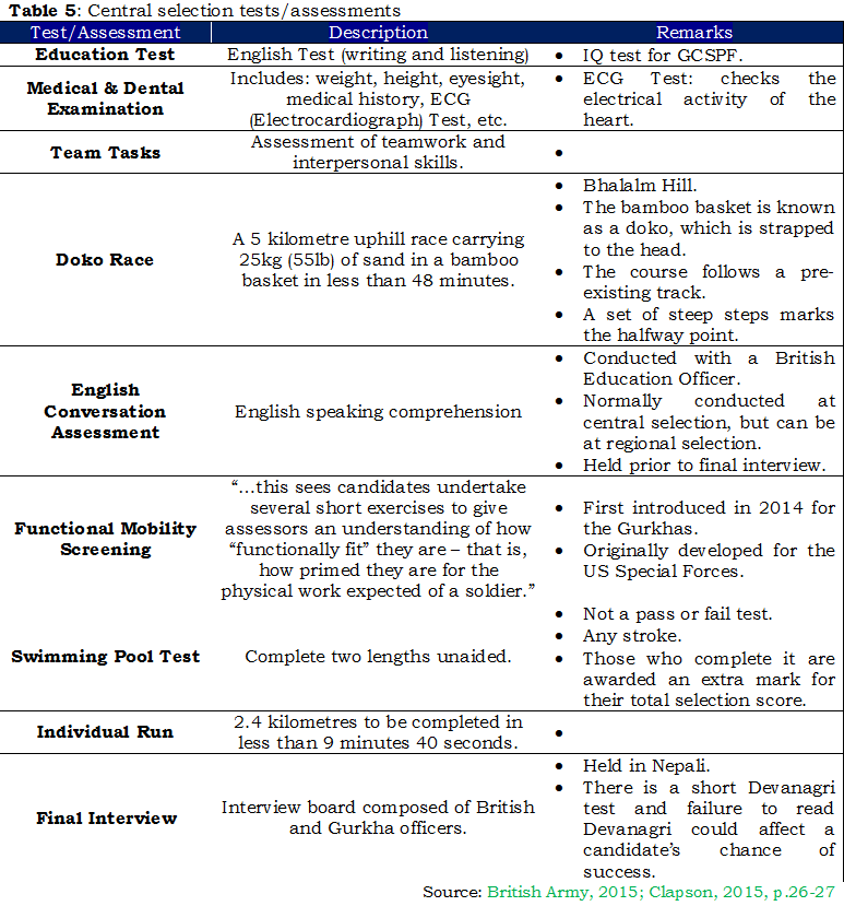 1b - Table 5, Central selection tests-assessments