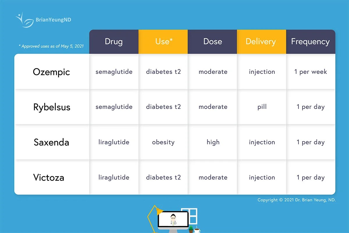 Ozempic Vs Rybelsus Vs Saxenda Vs Victoza For Weight Loss Dr Brian Yeung Nd