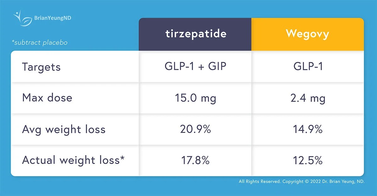 Tirzepatide A Bigger Game Changer Than Wegovy Dr Brian Yeung Nd