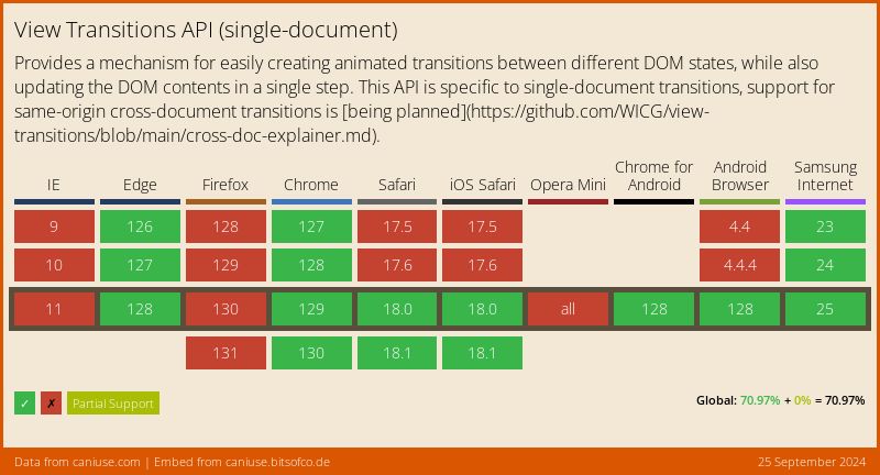 Data on support for the view-transitions feature across the major browsers from caniuse.com