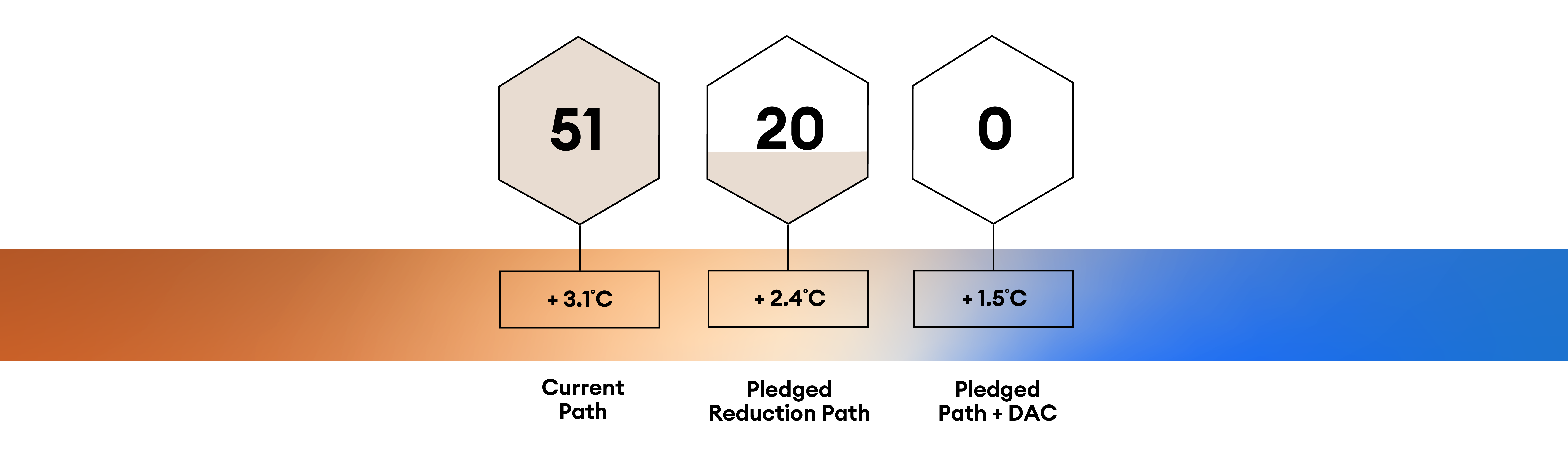 Mitigation Isn't Enough Diagram