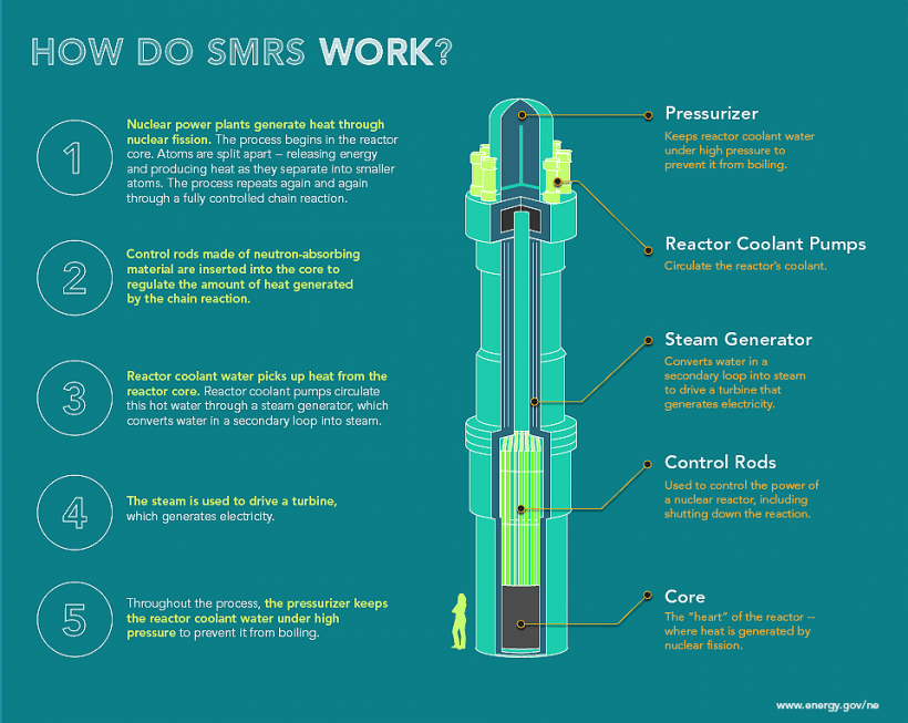 How a small modular reactor works. Courtesy of U.S. Department of Energy.