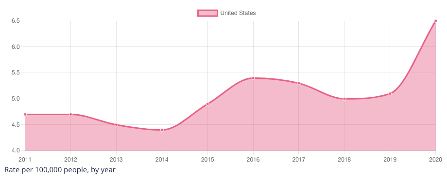 Graph showing that the national homicide rate rose to 5.5 crimes per 100 people in 2016, dropped slightly, then rose to 6.5 homicides per person between 2019 and 2020.