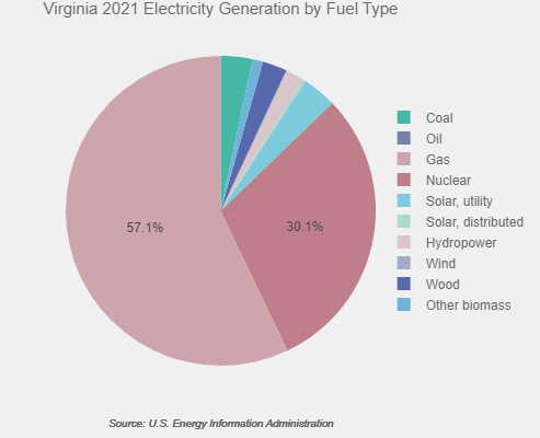 Sources of Virginia's power.