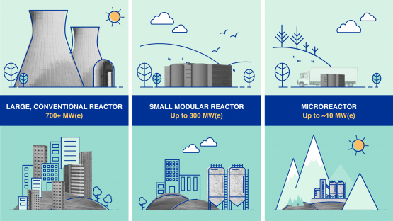 Types of nuclear reactors. Gov. Glenn Youngkin wants Virginia to build a small modular reactor in Southwest Virginia. Courtesy of U.S. Department of Energy.