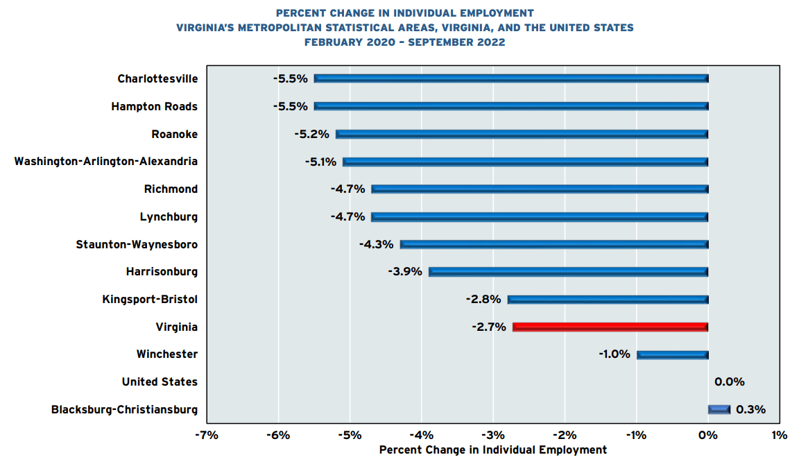 How individual employment has changed. Courtesy of ODU.