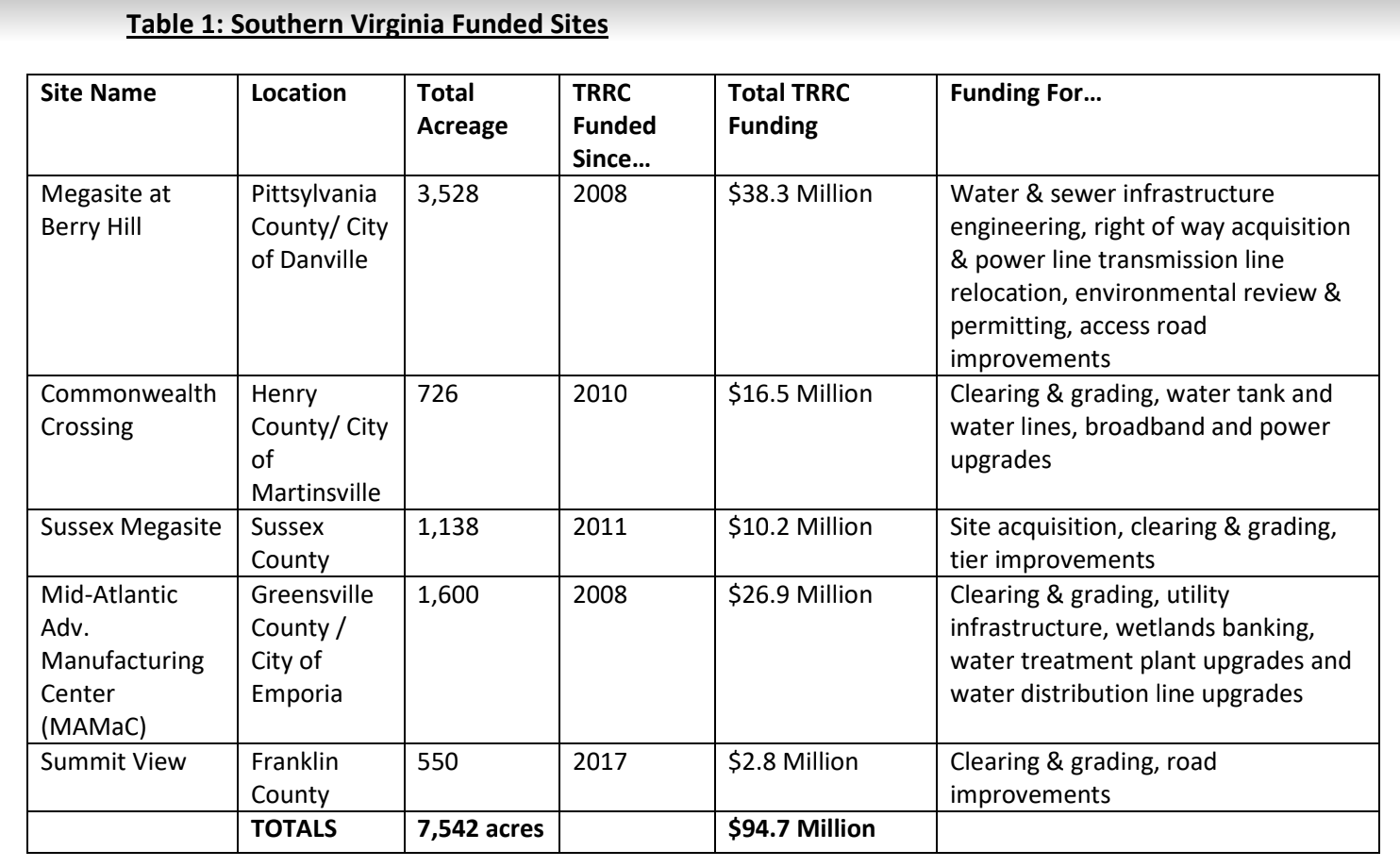 he Tobacco Commission has invested millions into megasites in Southwest and Southside Virginia. The commission also invests in smaller industrial sites that aren't considered megasites, which are also important to a community's economic development, said Sorrell. This table breaks down the allocation of money across the sites, courtesy of the Tobacco Commission.