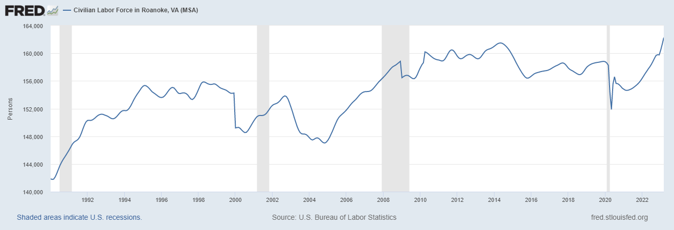 Workforce statistics for the Roanoke MSA. Source: Federal Reserve.