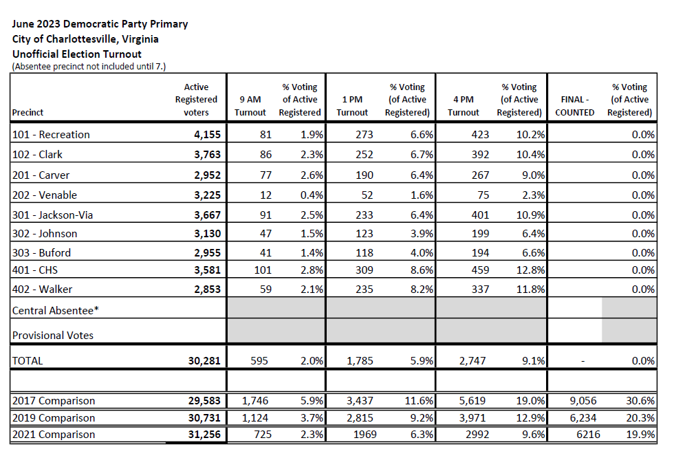 Charlottesville voter turnout. Courtesy of Charlottesville registrar.