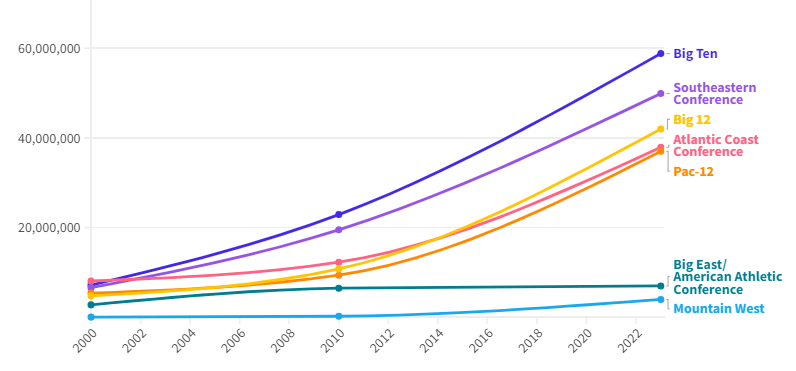Here's how conference payouts have changed since 2000. Sources: AL.com and USA Today.
