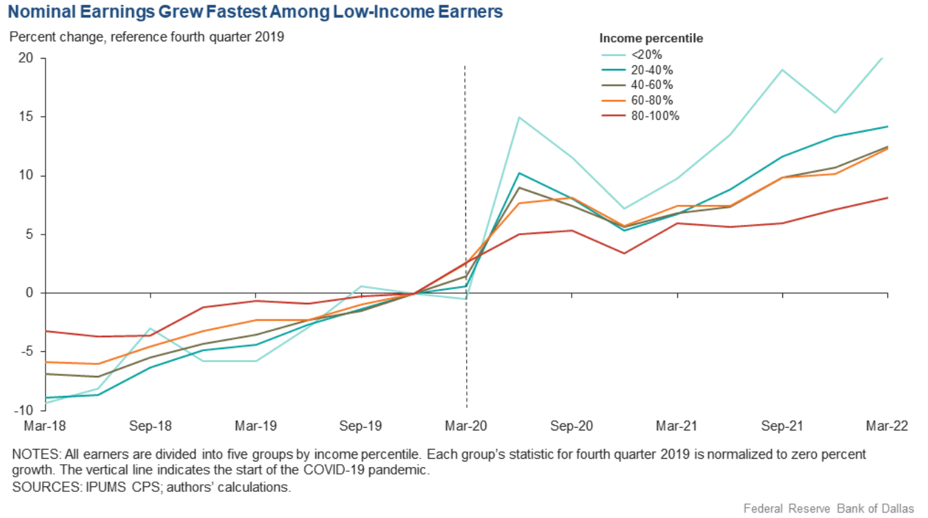 The chart by the Federal Reserve Bank in Dallas shows how lower-income workers have seen their wages rise the fastest. 