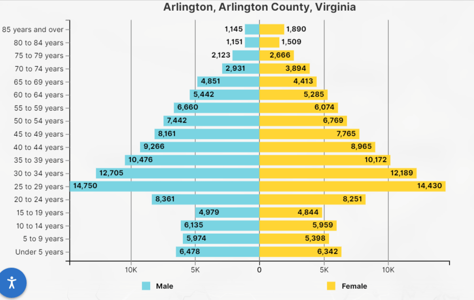 Population pyramid for Arlington County.