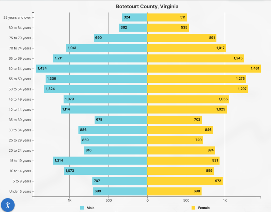 Here's how Botetourt County's population is distributed by age. Courtesy of U.S. Census Bureau.