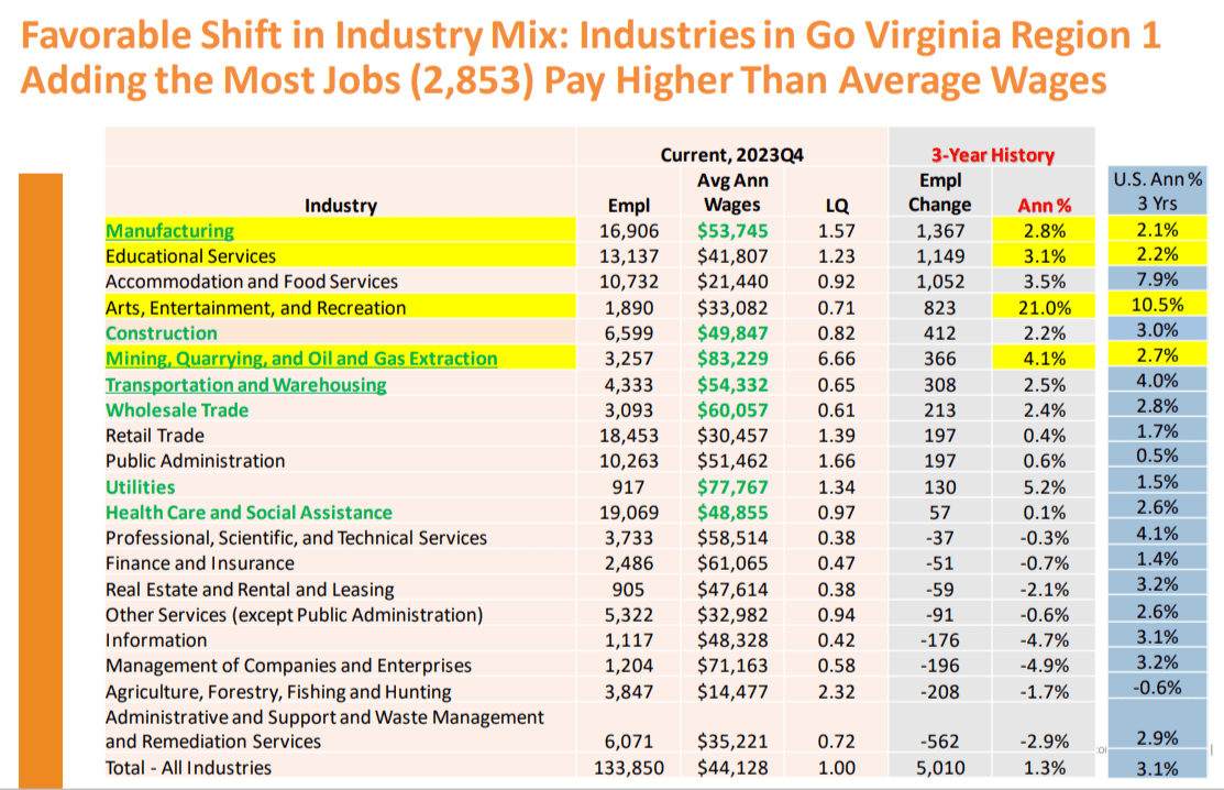 These are the job sectors growing fastest in Southwest Virginia. The ones in green pay more than local averages. Courtesy of Chmura Economics & Analytics.