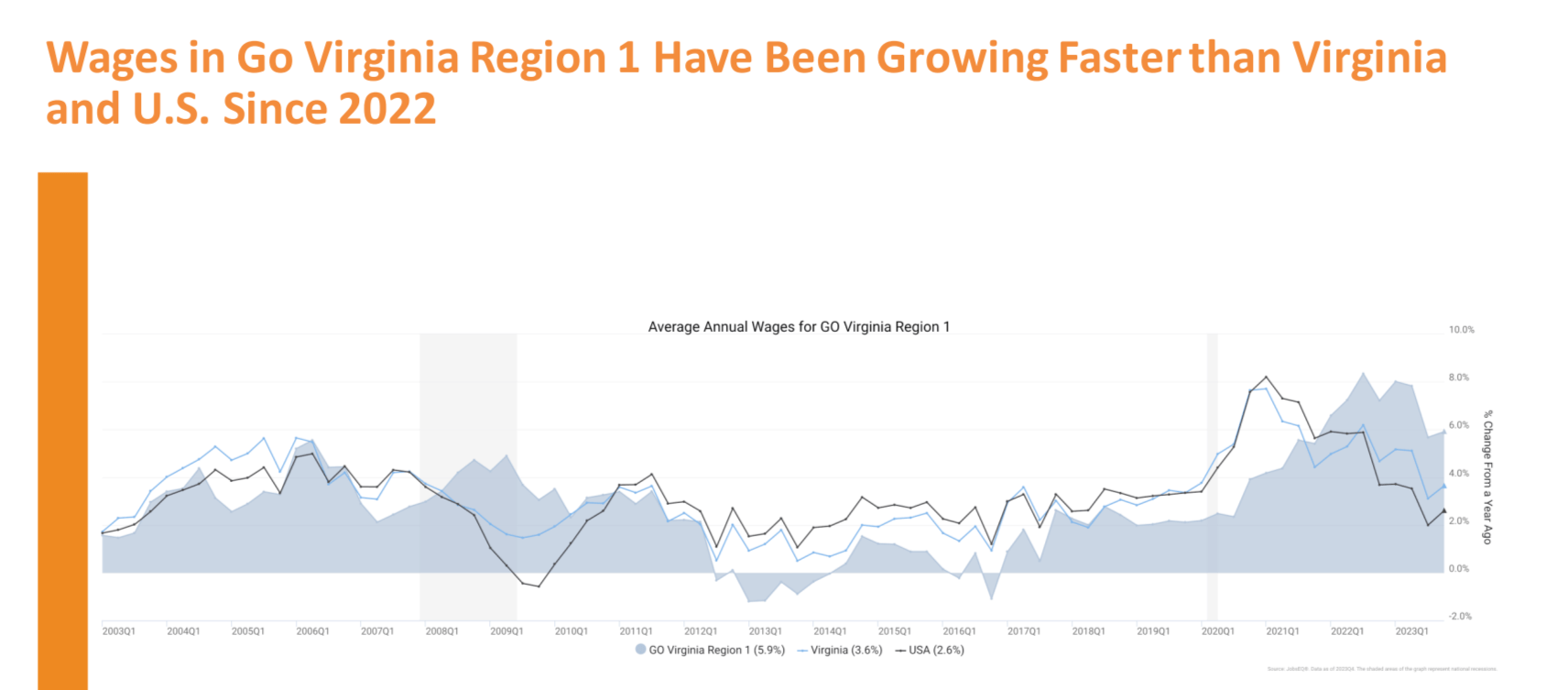 This chart shows how wages in Southwest Virginia have grown faster than the state and national averages since the pandemic. Courtesy of Chmura Economics & Analytics.