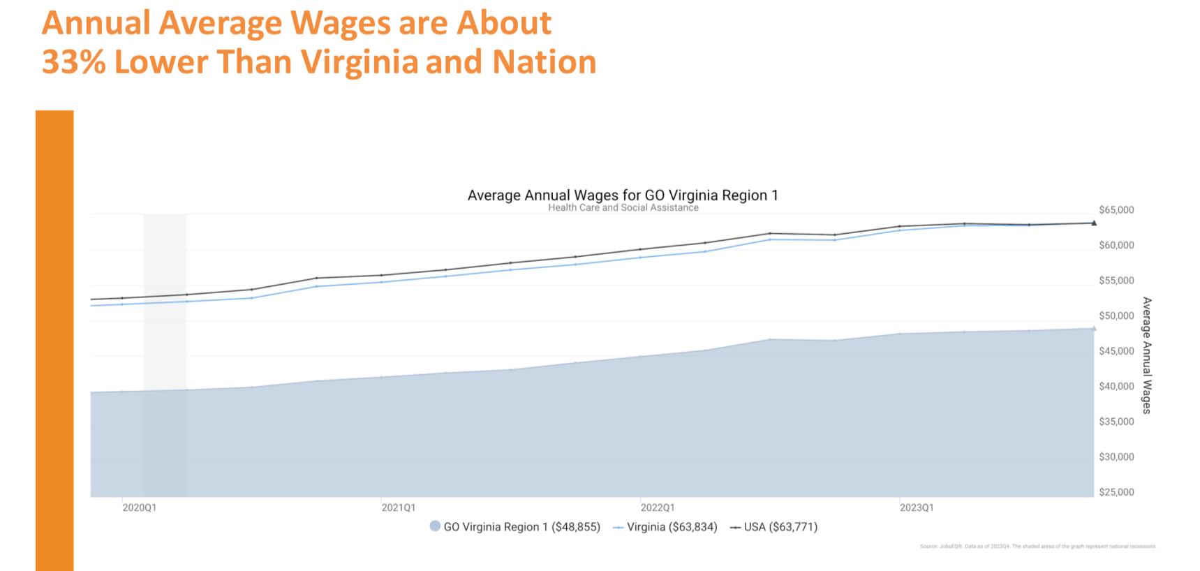 This chart shows how wages in Southwest Virginia run below state and national averages.  