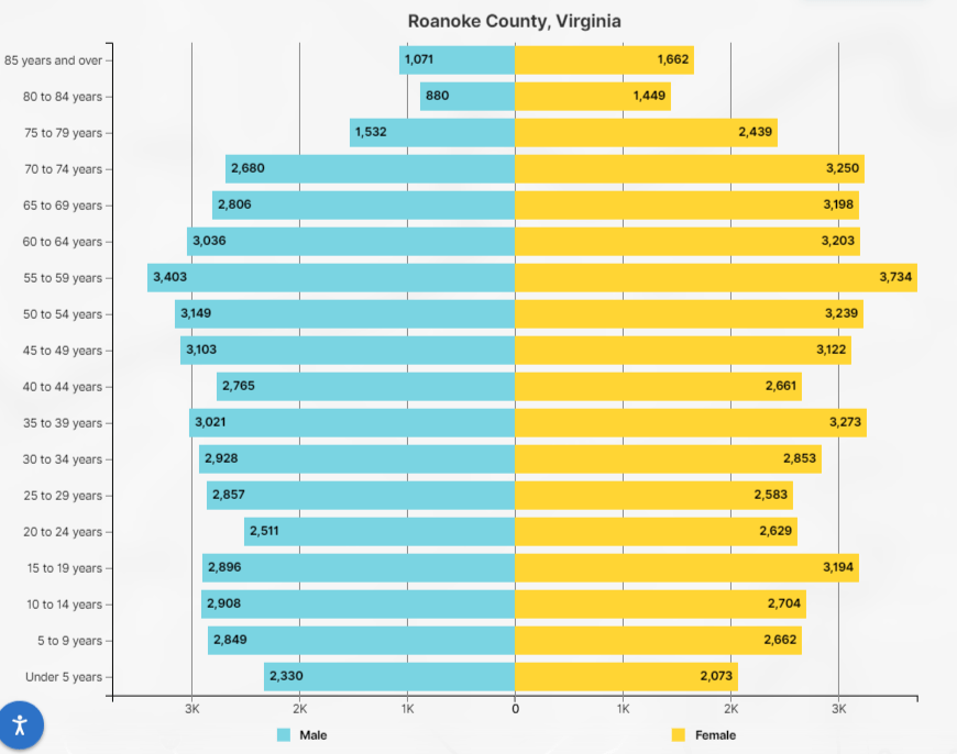 Here's how Roanoke County's population is distributed by age. Courtesy of U.S. Census Bureau.