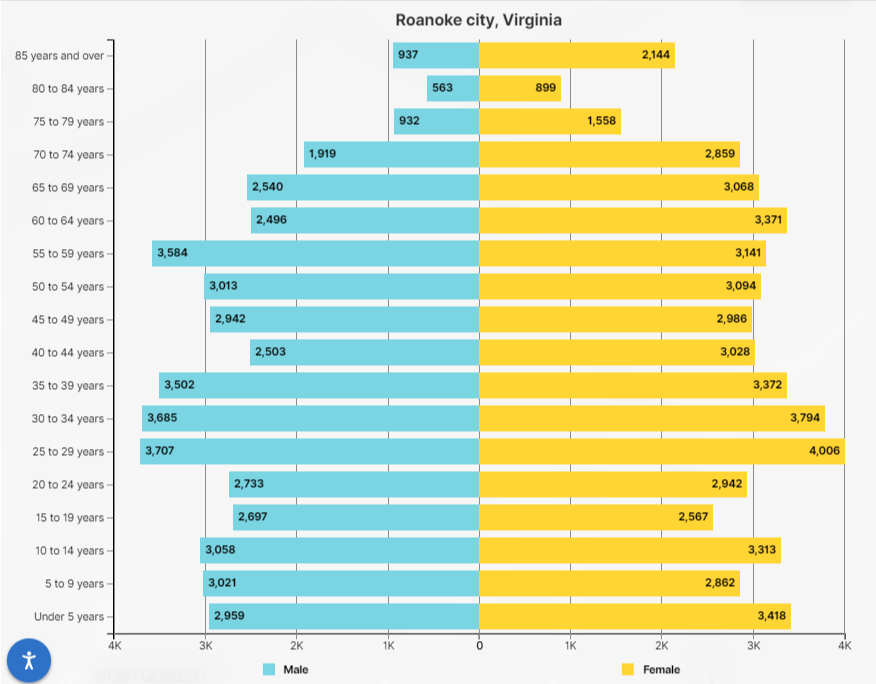 Here's how Roanoke's population is distributed by age. Courtesy of U.S. Census Bureau.