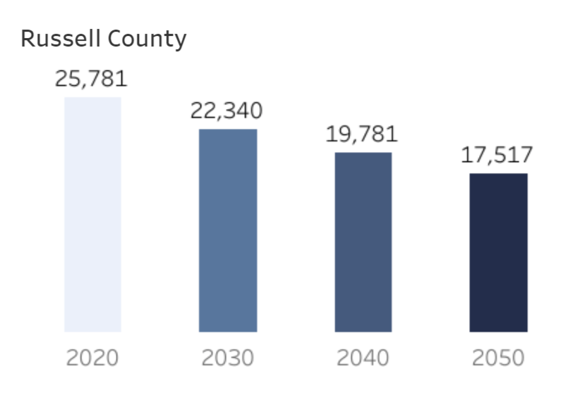 Projected population in Russell County.