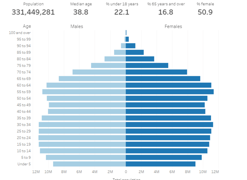 Here's how the U.S. population is distributed by age. Courtesy of U.S. Census Bureau.
