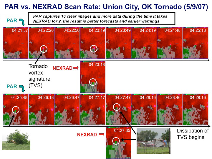 In a 2007 comparison, phased-array radar captured 16 clear images of tornado in Oklahoma in the same time that NEXRAD Doppler radar currently in use captured two images. Courtesy of National Weather Service.