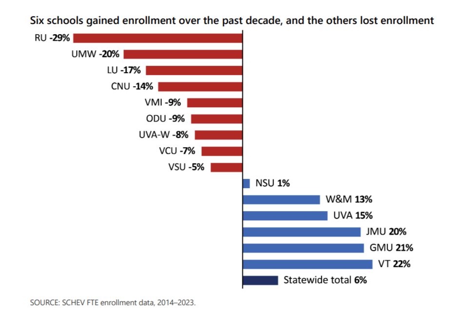 Enrollment at state-supported colleges. Source: JLARC