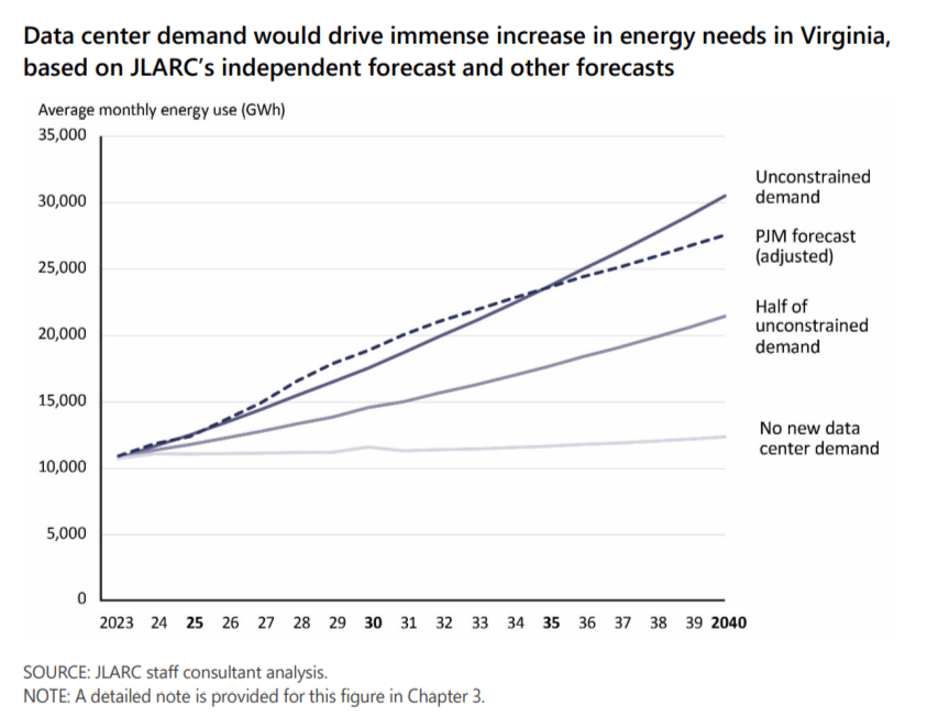 Energy demand in Virginia. Source: Joint Legislative Audit and Revew Commission. 